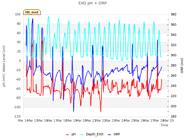 plot of EXO pH + ORP