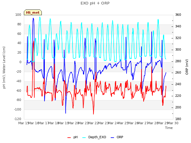 plot of EXO pH + ORP