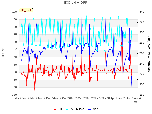 plot of EXO pH + ORP