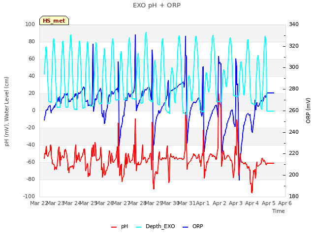 plot of EXO pH + ORP
