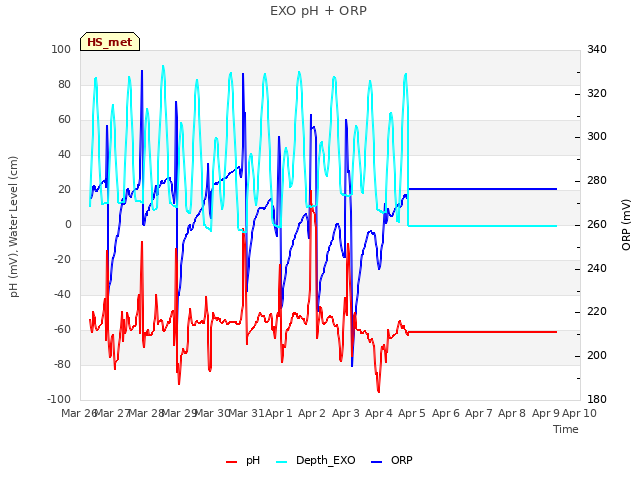 plot of EXO pH + ORP