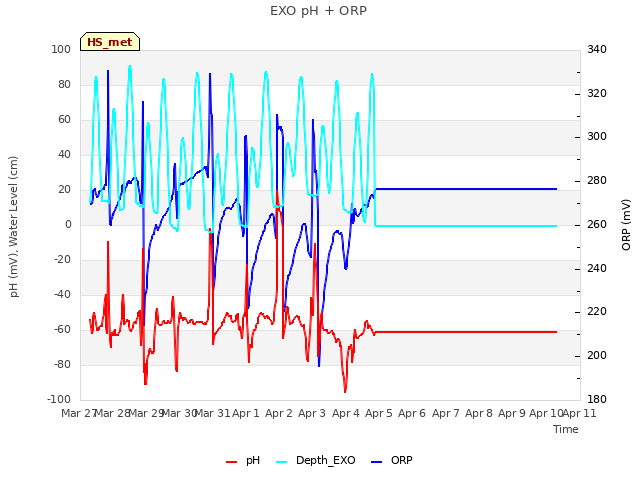 plot of EXO pH + ORP