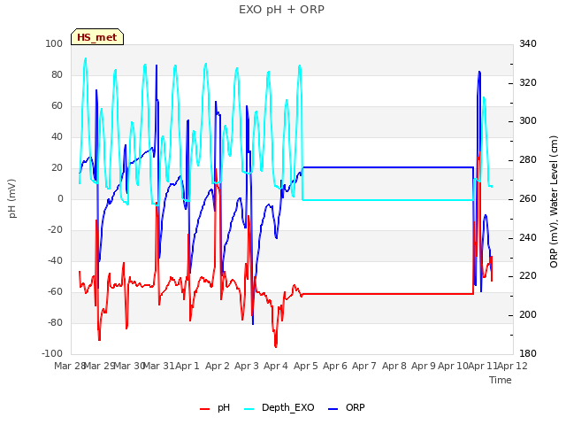 plot of EXO pH + ORP