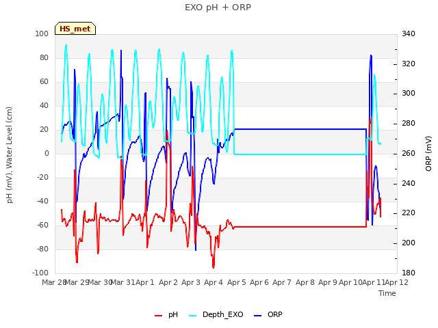 plot of EXO pH + ORP