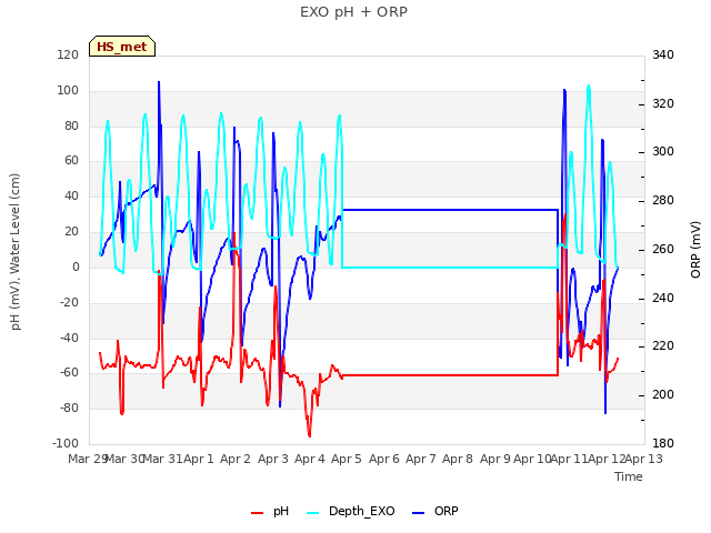 plot of EXO pH + ORP