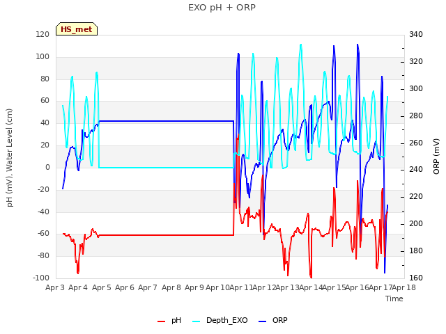 plot of EXO pH + ORP