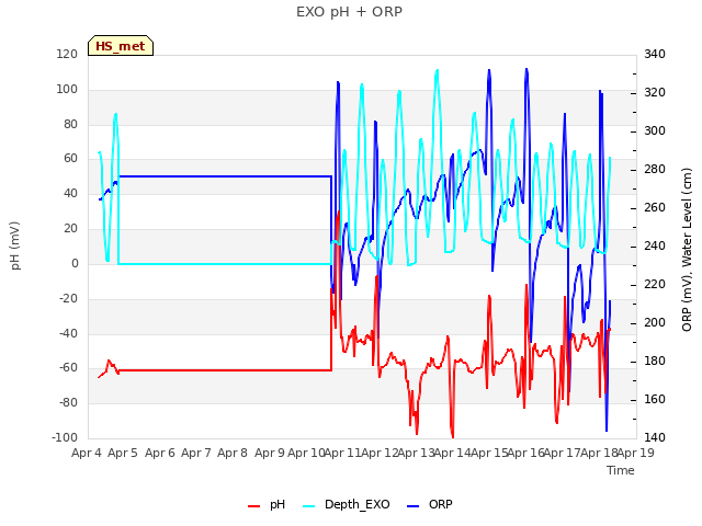 plot of EXO pH + ORP