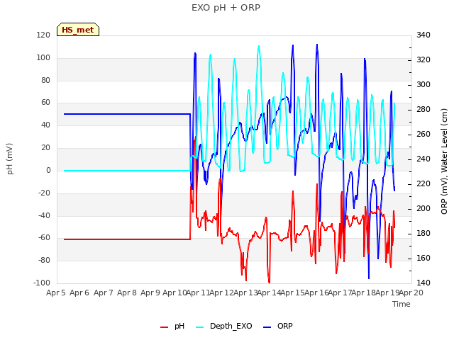 plot of EXO pH + ORP