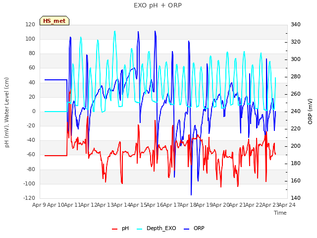 plot of EXO pH + ORP
