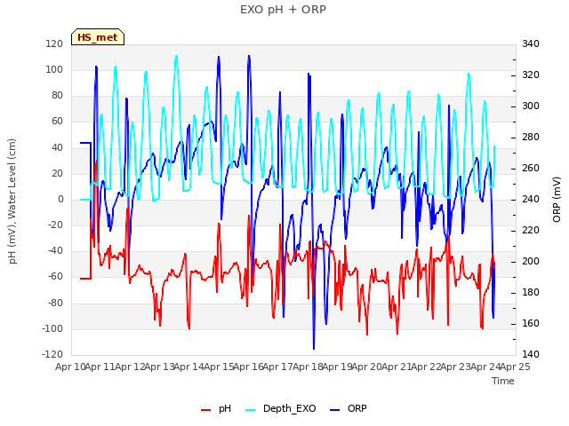 plot of EXO pH + ORP
