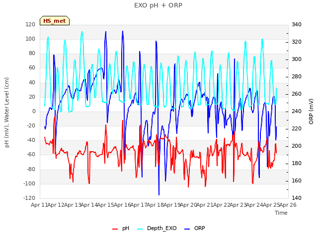 plot of EXO pH + ORP
