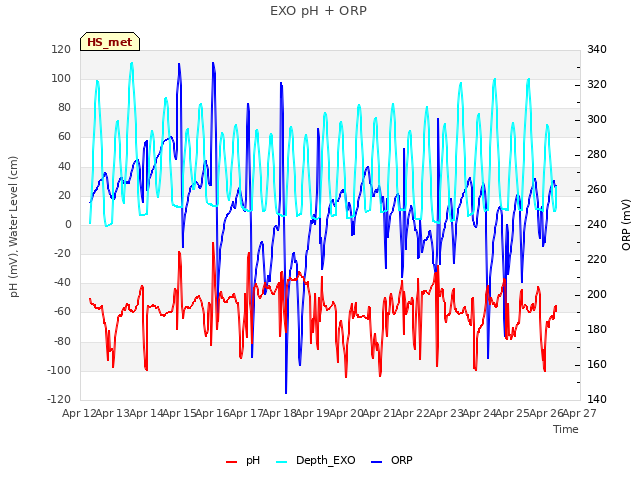 plot of EXO pH + ORP