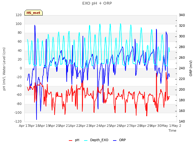 plot of EXO pH + ORP