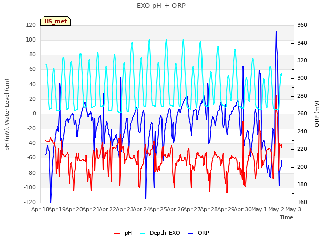 plot of EXO pH + ORP