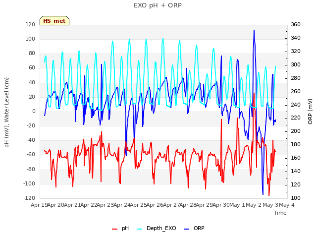 plot of EXO pH + ORP