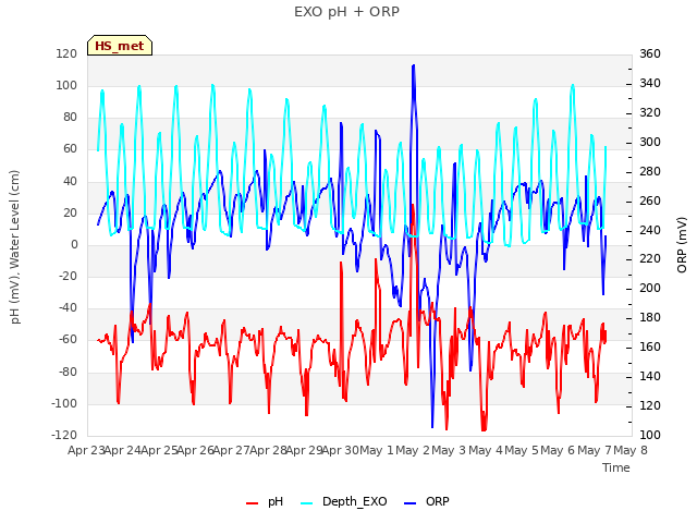 plot of EXO pH + ORP