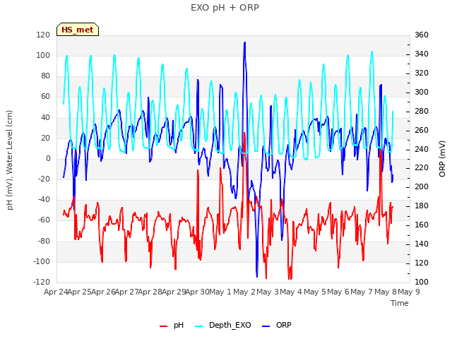 plot of EXO pH + ORP