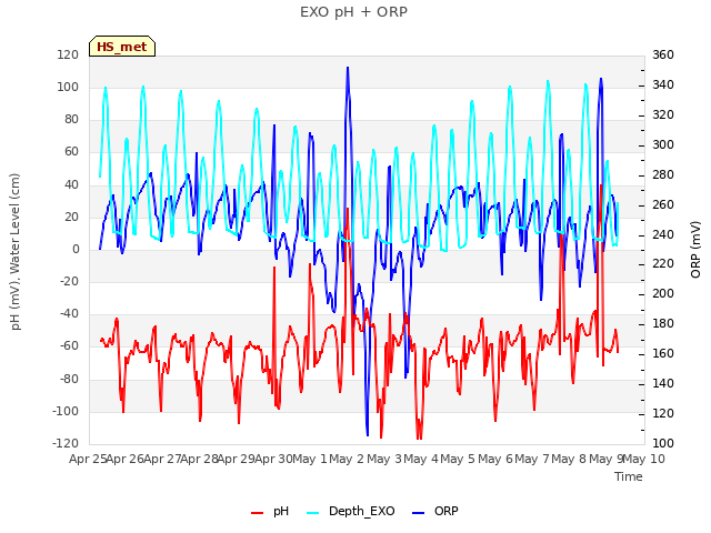 plot of EXO pH + ORP