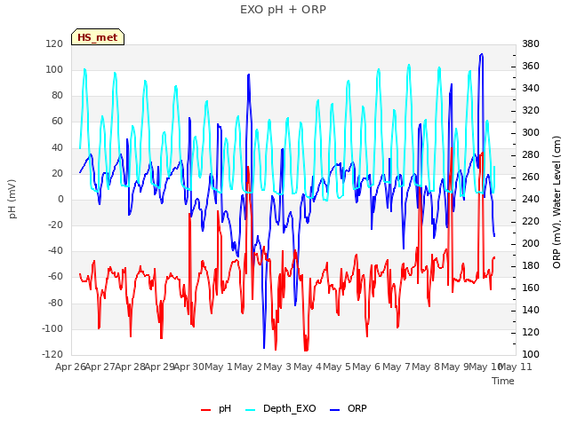 plot of EXO pH + ORP