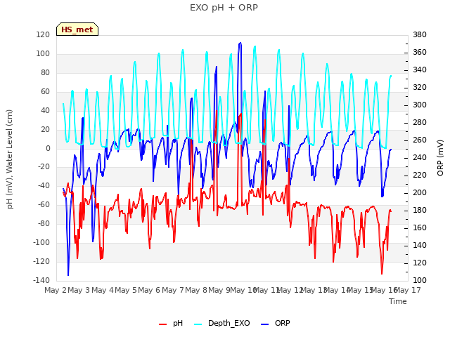 plot of EXO pH + ORP