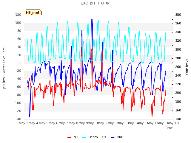 plot of EXO pH + ORP