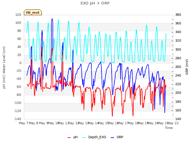 plot of EXO pH + ORP