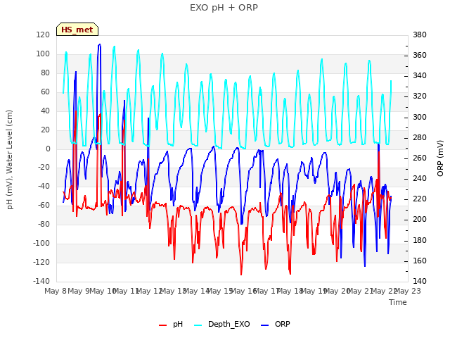 plot of EXO pH + ORP