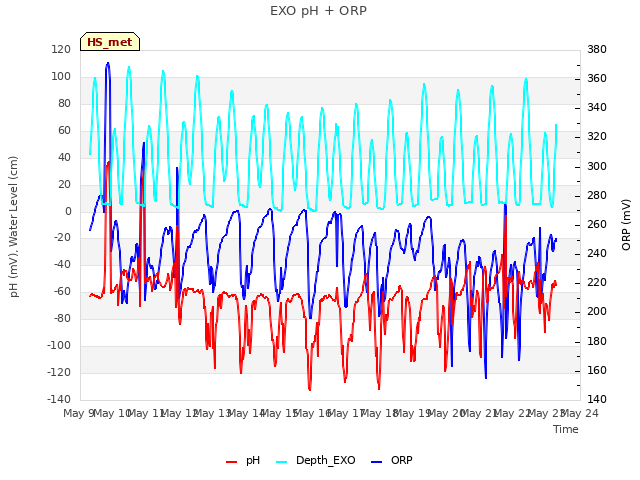 plot of EXO pH + ORP