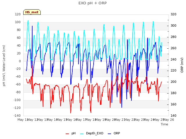 plot of EXO pH + ORP