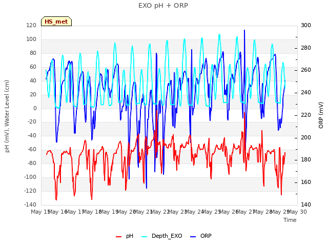plot of EXO pH + ORP