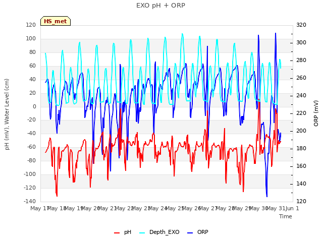 plot of EXO pH + ORP