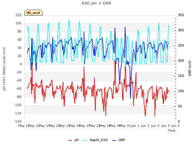 plot of EXO pH + ORP