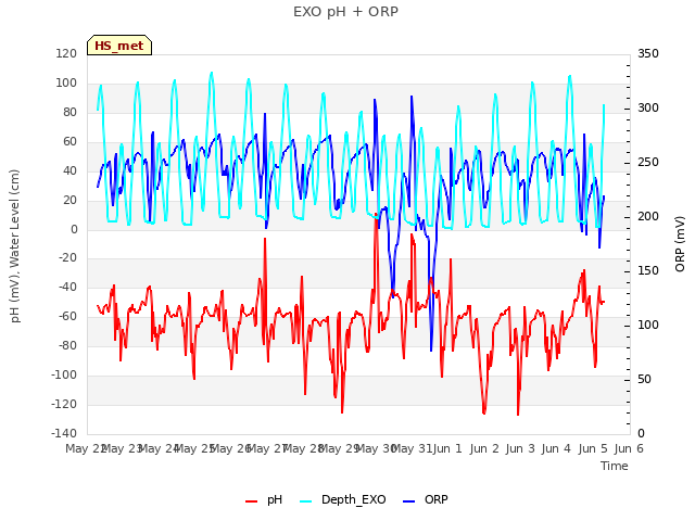 plot of EXO pH + ORP