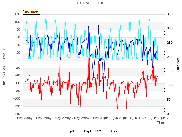 plot of EXO pH + ORP