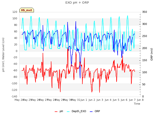 plot of EXO pH + ORP