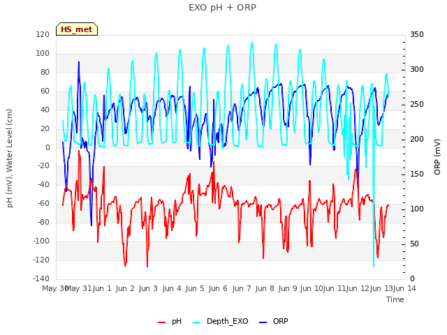 plot of EXO pH + ORP