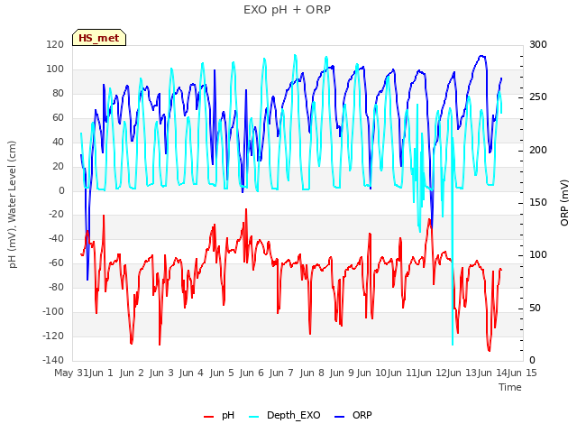 plot of EXO pH + ORP
