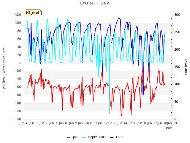 plot of EXO pH + ORP