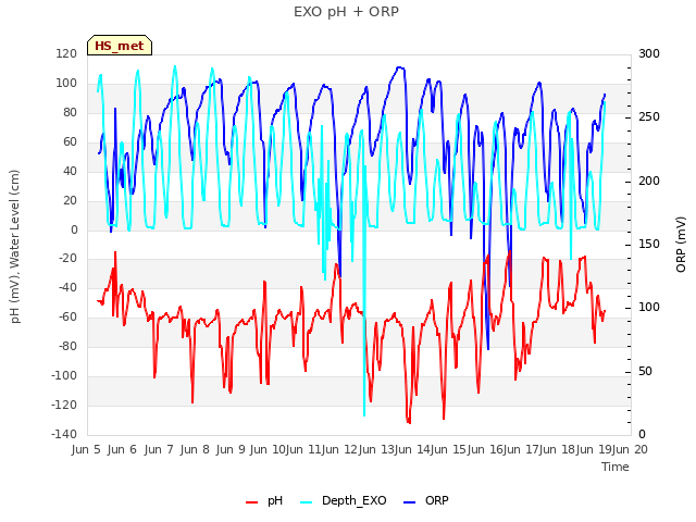 plot of EXO pH + ORP