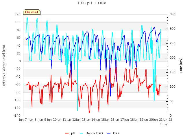 plot of EXO pH + ORP