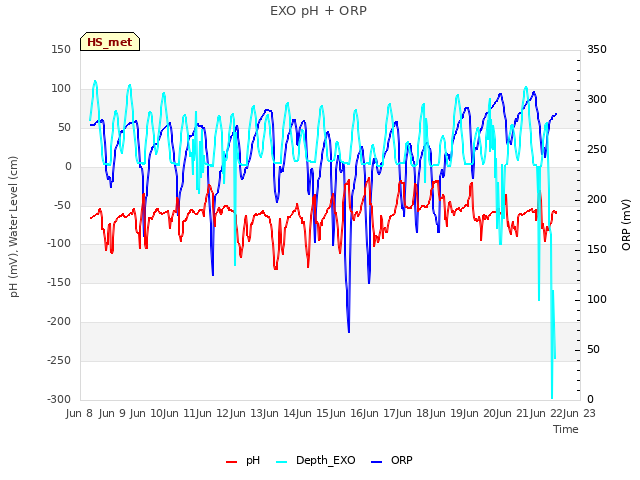 plot of EXO pH + ORP