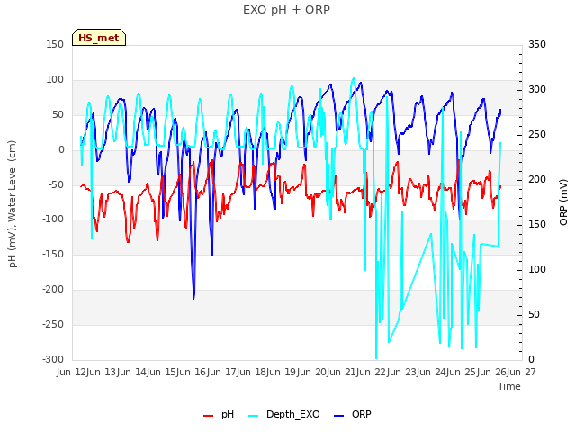 plot of EXO pH + ORP
