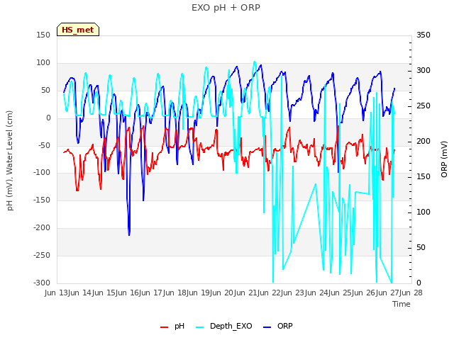 plot of EXO pH + ORP