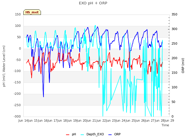 plot of EXO pH + ORP