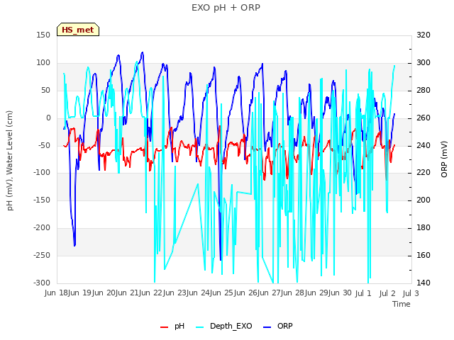 plot of EXO pH + ORP