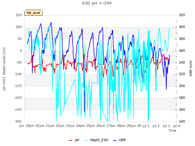 plot of EXO pH + ORP