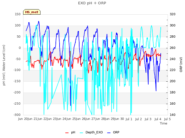 plot of EXO pH + ORP
