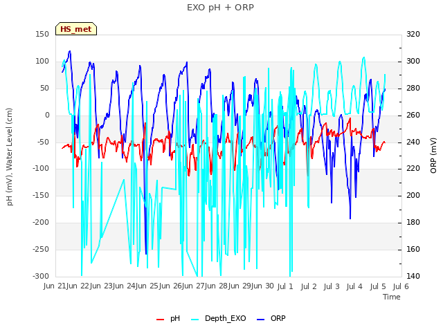 plot of EXO pH + ORP