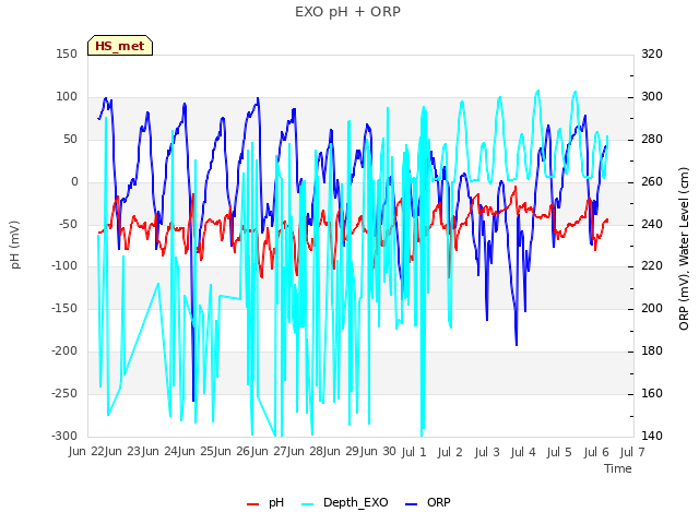 plot of EXO pH + ORP