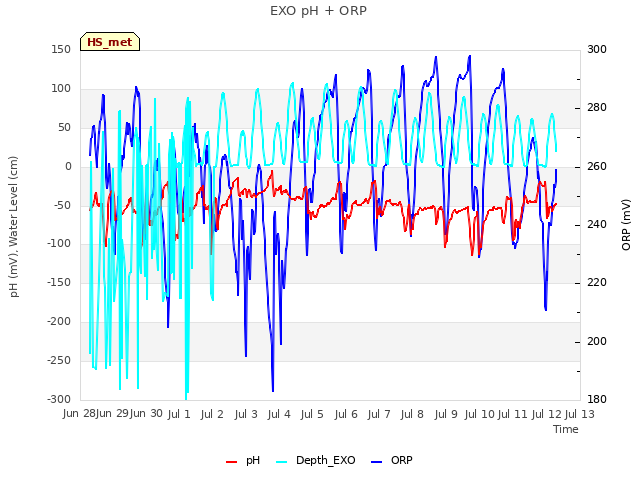 plot of EXO pH + ORP